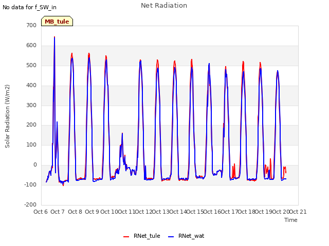 plot of Net Radiation