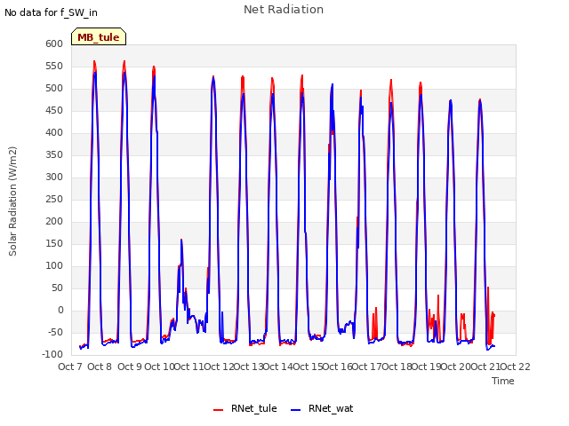 plot of Net Radiation