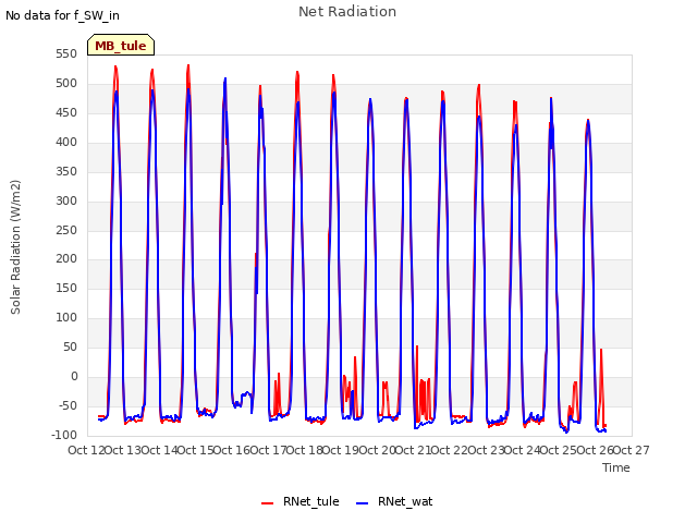 plot of Net Radiation