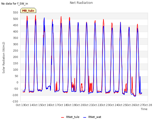 plot of Net Radiation