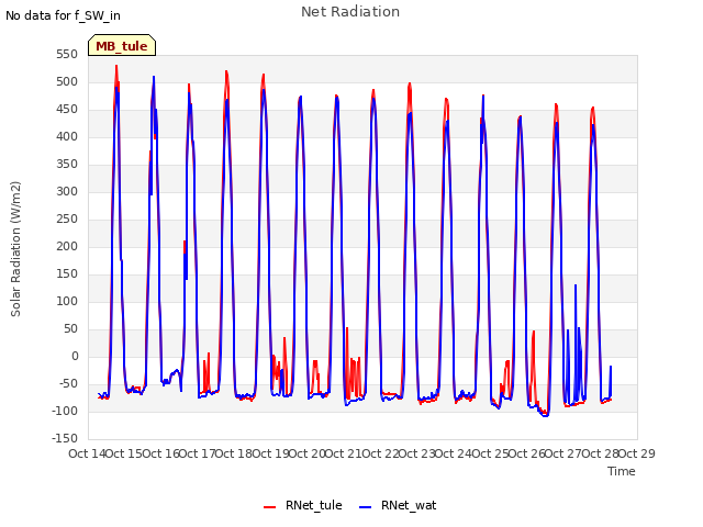 plot of Net Radiation