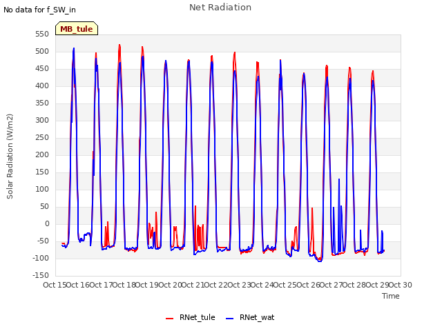 plot of Net Radiation