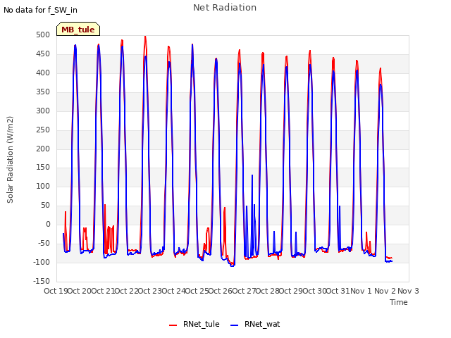 plot of Net Radiation