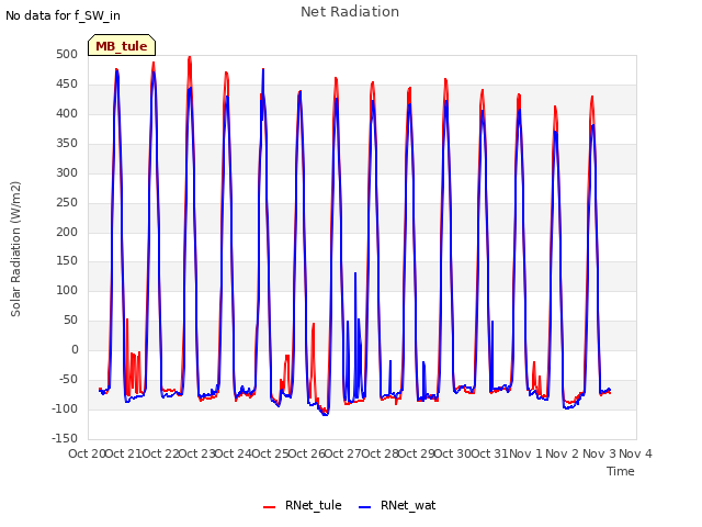 plot of Net Radiation