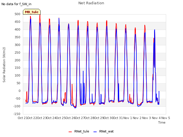 plot of Net Radiation