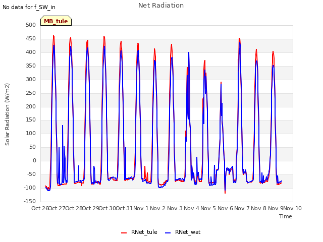 plot of Net Radiation