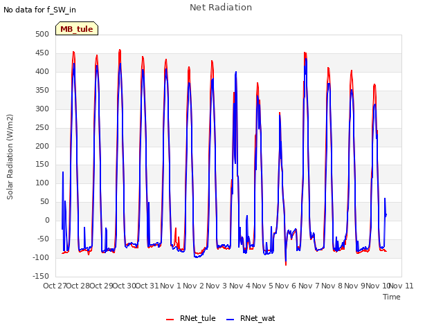 plot of Net Radiation