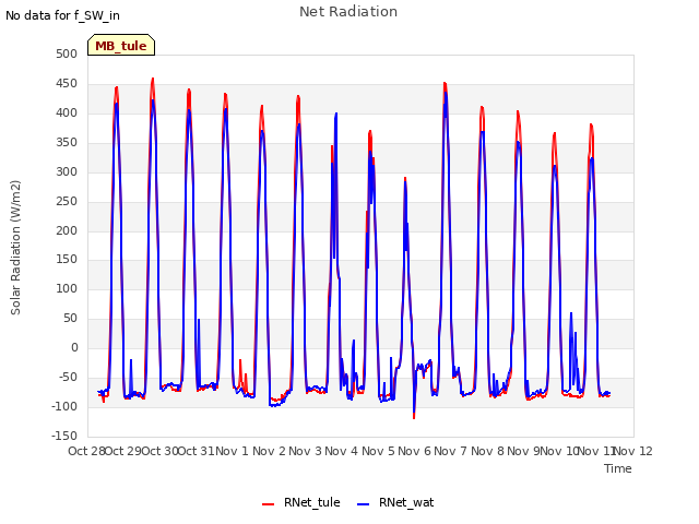 plot of Net Radiation