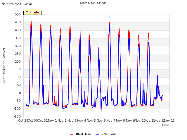 plot of Net Radiation