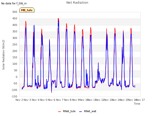 plot of Net Radiation