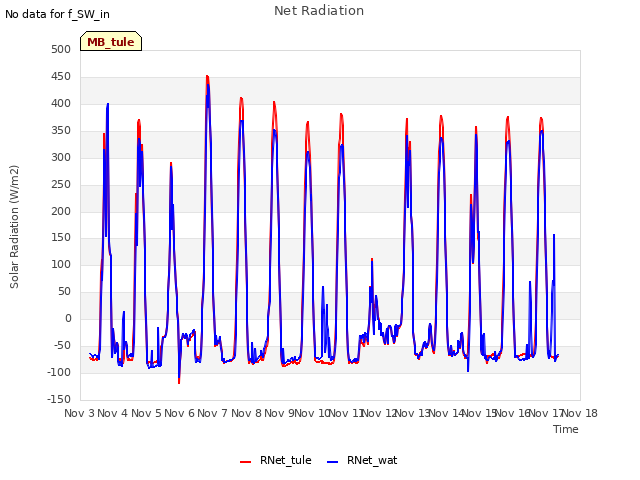 plot of Net Radiation