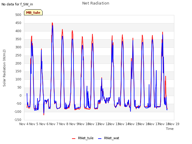 plot of Net Radiation