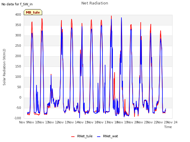 plot of Net Radiation