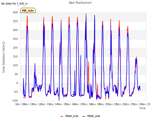 plot of Net Radiation