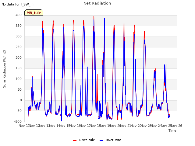 plot of Net Radiation