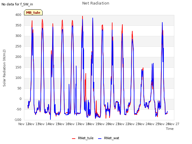 plot of Net Radiation