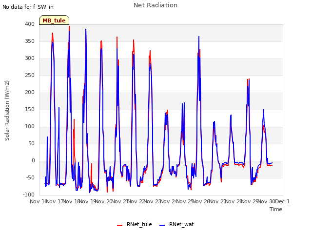 plot of Net Radiation