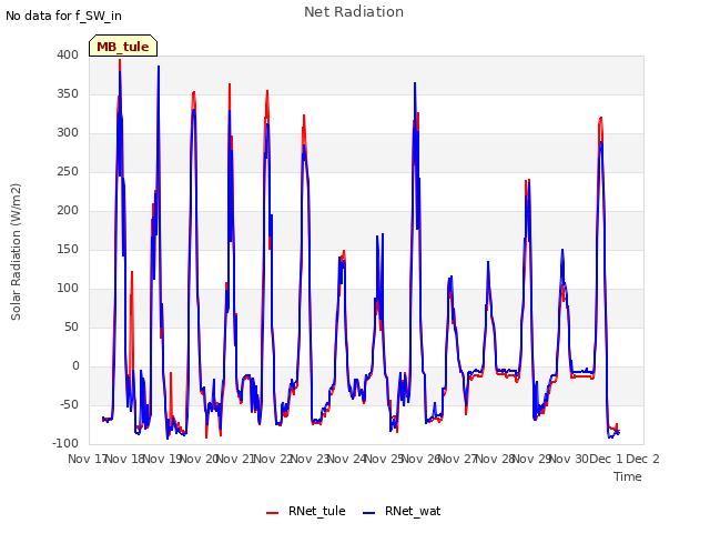 plot of Net Radiation