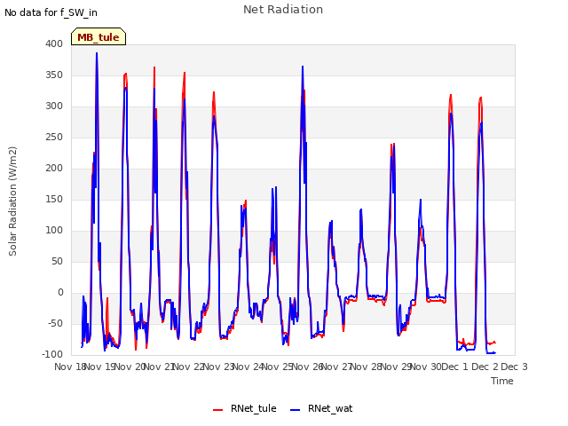 plot of Net Radiation