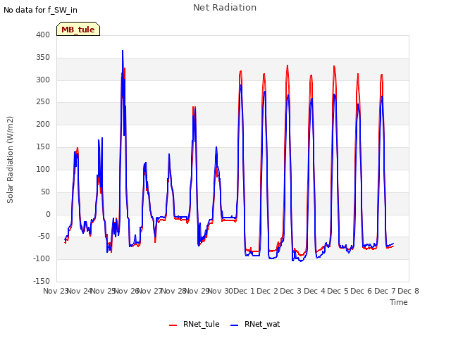 plot of Net Radiation