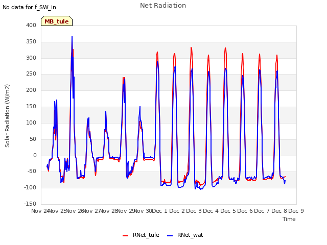 plot of Net Radiation