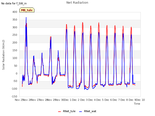 plot of Net Radiation