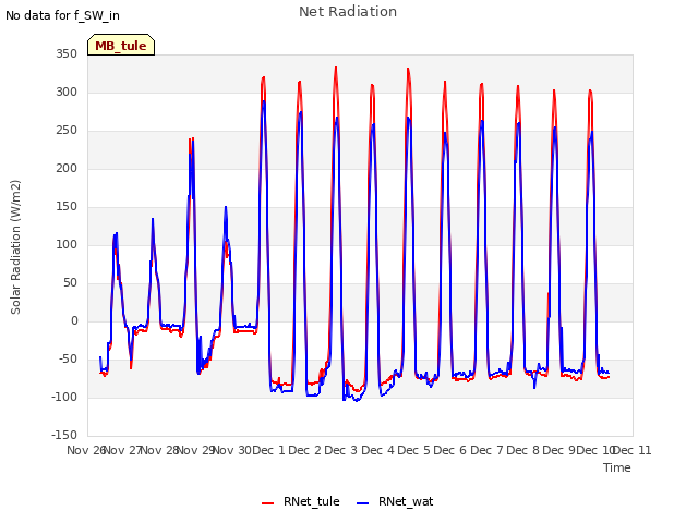 plot of Net Radiation