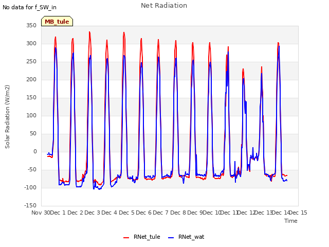 plot of Net Radiation