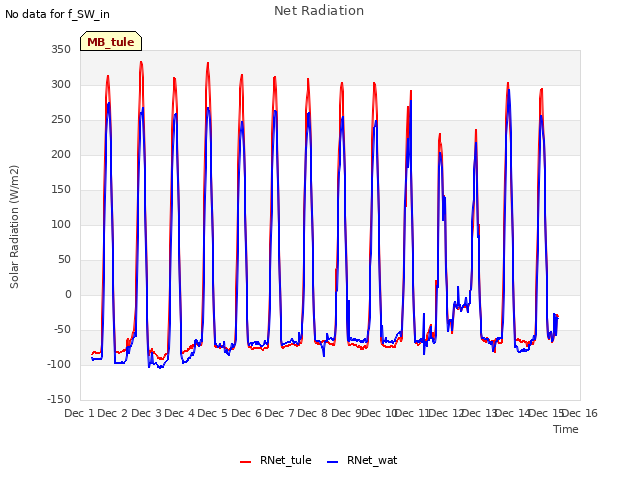 plot of Net Radiation