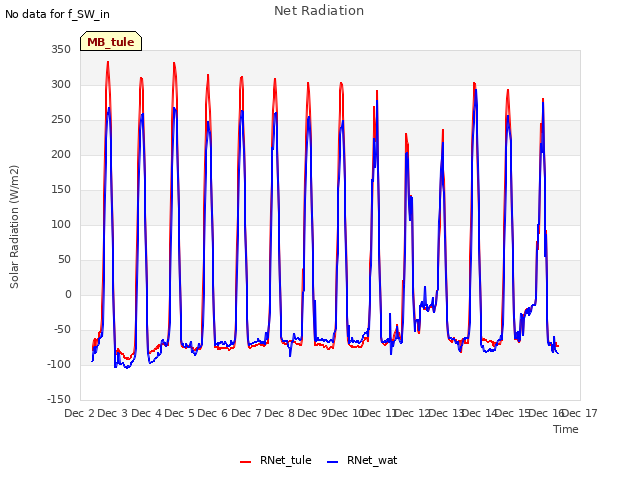 plot of Net Radiation