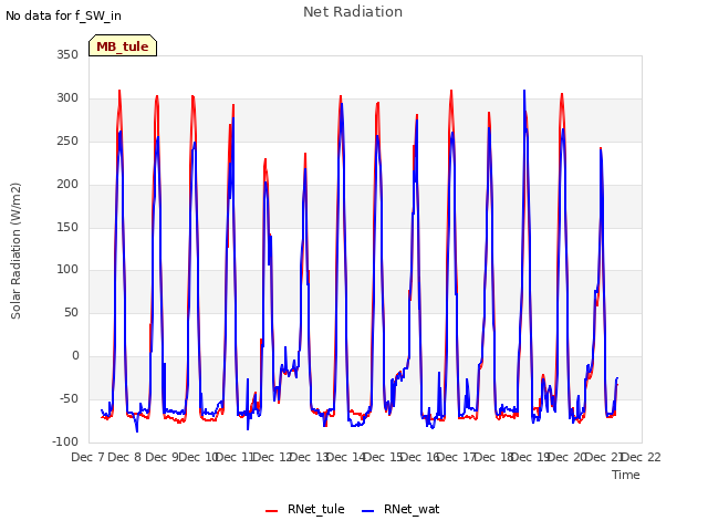 plot of Net Radiation