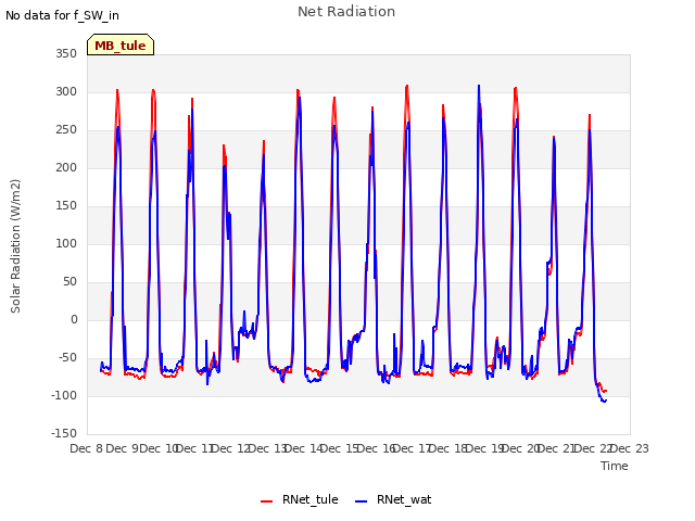 plot of Net Radiation