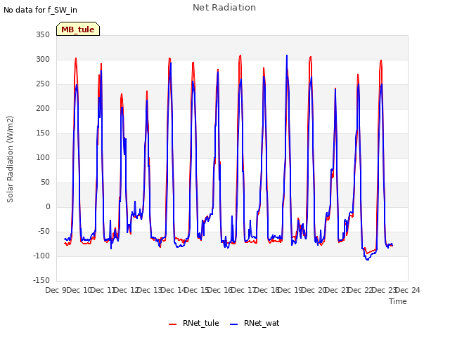 plot of Net Radiation