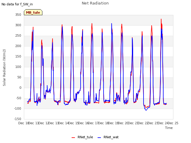 plot of Net Radiation