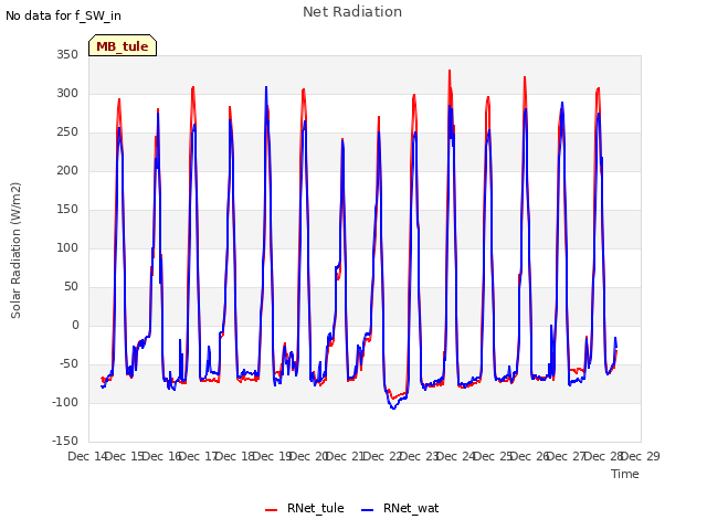 plot of Net Radiation