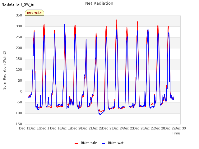 plot of Net Radiation