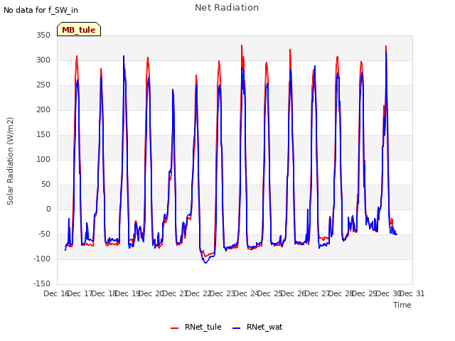 plot of Net Radiation