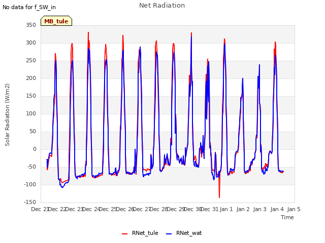 plot of Net Radiation