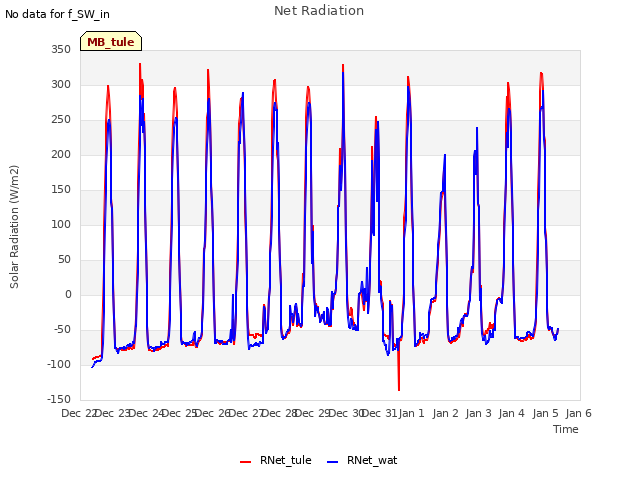 plot of Net Radiation