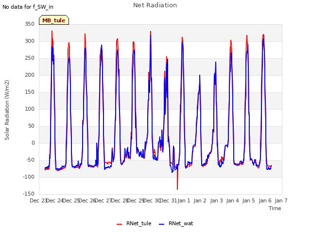 plot of Net Radiation