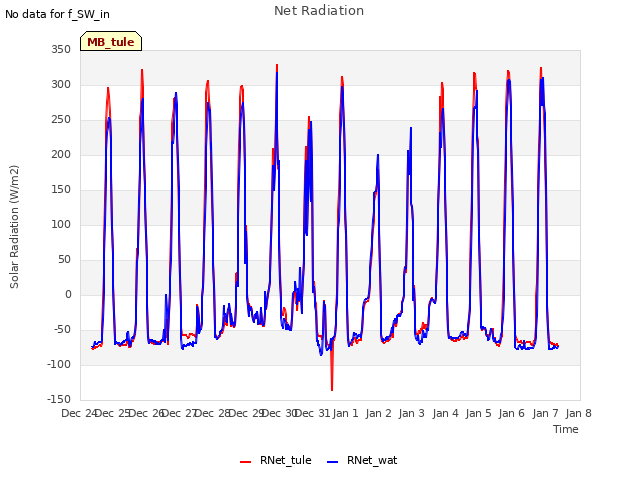 plot of Net Radiation