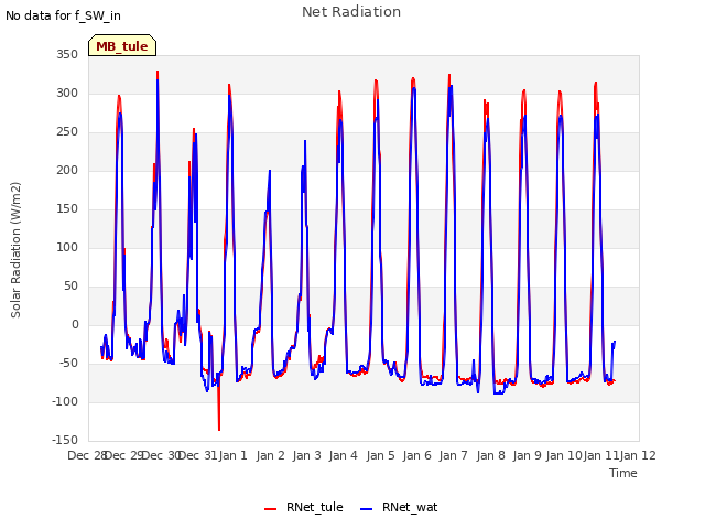 plot of Net Radiation