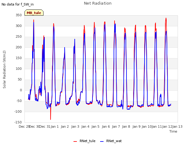 plot of Net Radiation