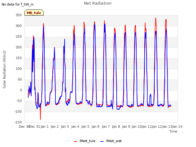 plot of Net Radiation