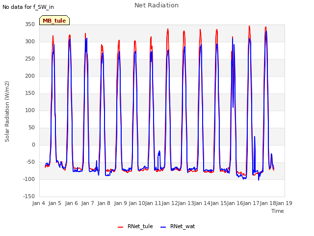 plot of Net Radiation