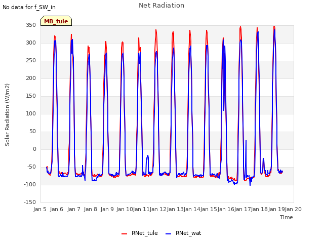 plot of Net Radiation