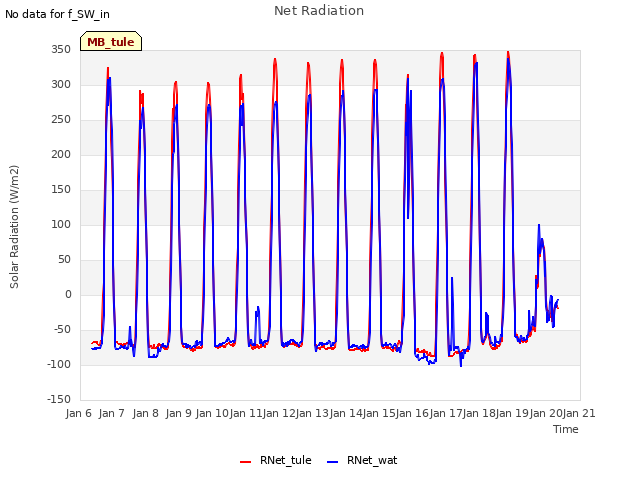 plot of Net Radiation