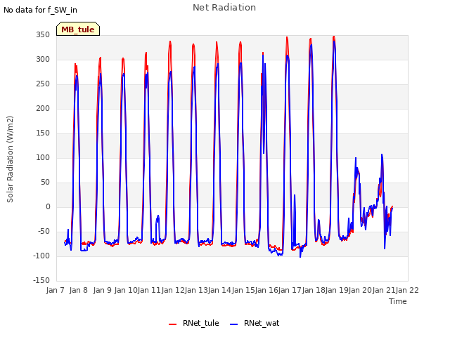 plot of Net Radiation