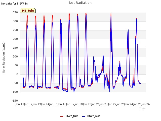 plot of Net Radiation