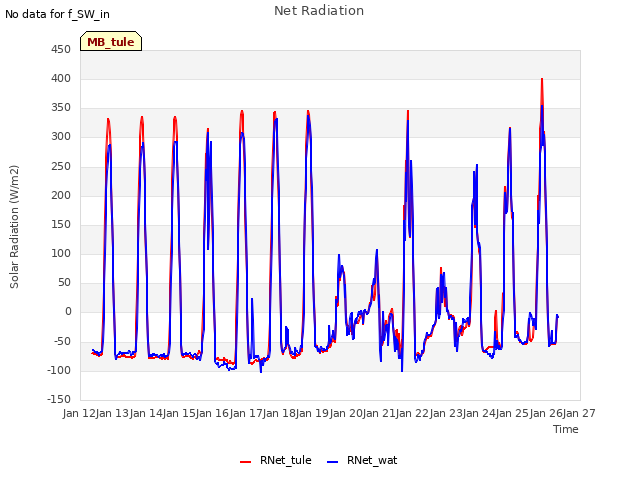 plot of Net Radiation